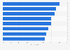 Preferred options for personalizing news through AI in India in 2025