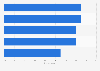 Most regularly used shopping technologies in Europe in 2025