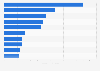 Revenue of the at home coffee market worldwide in 2025, by leading countries (in billion U.S. dollars)