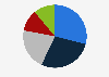 Distribution of demand of market bleached softwood kraft pulp worldwide in 2024, by end-use