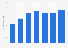 Number of dentists in Mauritania from 2004 to 2022 (per 10,000 people)