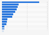 Trade value of wood products worldwide in 2023, by product type (in billion U.S. dollars)
