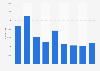 Average viewers of EA Sports FC 25 on Twitch worldwide from September 2024 to May 2025 (in 1,000s)