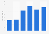 Inventory volume of EVE Energy Co., Ltd.'s electronic components from 2019 to 2024  (in million units)
