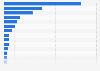 Consumption volume of industrial roundwood in selected countries worldwide in 2021 (in 1,000 cubic meters)