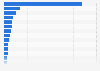 Consumption volume of sawnwood in selected countries worldwide in 2021 (in 1,000 cubic meters)