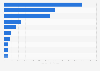 Most valuable FMCG brands in Australia as of 2025 (in million U.S. dollars)