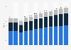 Revenue of the apparel market in the Asia-Pacific region from 2018 to 2029, by segments (in billion U.S. dollars)