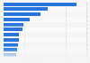 Leading Australian agriculture, fisheries, and forestry exports in 2024, by export product (in million Australian dollars)