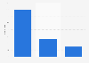 Number of air force fighter aircraft in Israel as of 2024, by category