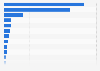 Import value of solar photovoltaic cells worldwide in 2024, by leading country/territory (in million U.S. dollars)