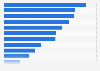 Popularity of selected streaming services among NBA viewers in the United States as of January 2025