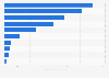 Electricity demand in Southeast Asia in 2024, by country (in terawatt-hours)