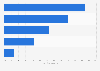 Typical categories of online marketing activities in luxury goods industry in China in 2024