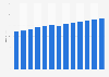 Revenue of the kitchen and dining room furniture market worldwide from 2018 to 2030 (in billion U.S. dollars)