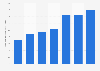 Number of mobile banking customers of Citigroup from 2017 to 2024 (in millions)