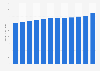 Direct contribution to the global GDP from the pharmaceutical industry from 2011 to 2022 (in billion U.S. dollars)