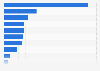 Wealthiest female owners of sports teams worldwide as of May 2025 (in billion U.S. dollars) 