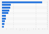 Number of projected female cancer survivors in the U.S. as of January 1, 2035, by site*