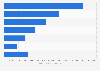 Number of estimated cancer survivors in the U.S. as of January 1, 2025, by years since diagnosis*