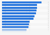 Fashion brands associated with the 1990s by Generation Z in the United States in 2025