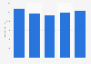 Number of orders from Home Chef in the United States from 2020 to 2024 (in thousands)