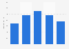 Number of orders from Marley Spoon in the United States from 2020 to 2024 (in thousands)