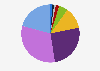 Distribution of cancer survivors in the U.S. as of January 1, 2025, by age at prevalence*