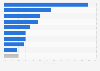 Marketing channels most used by small businesses worldwide as of December 2024