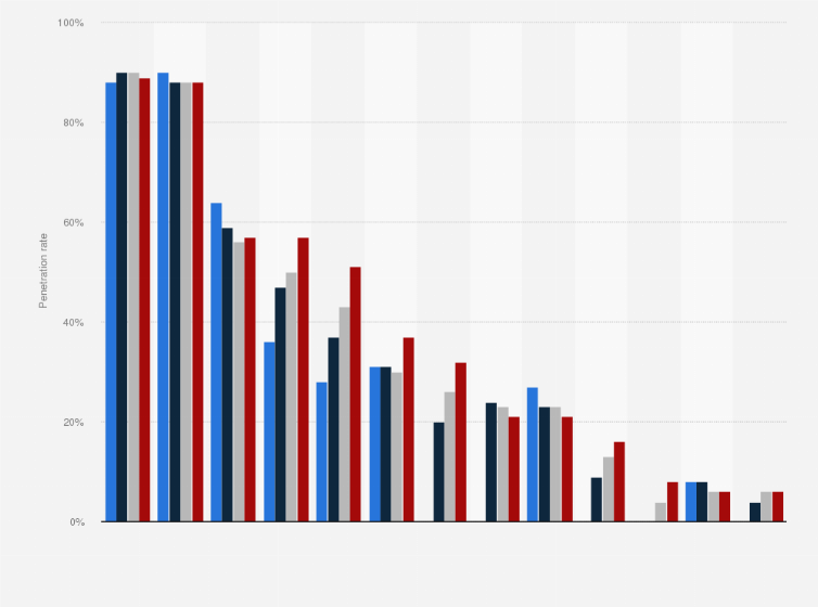 Statistic: Digital device penetration in Wi-Fi connected households in the United States from 2017 to 2020