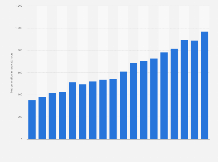 Statistic: Renewable electricity generation in the United States from 2007 to 2024 (in terawatt hours)