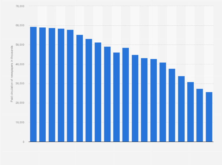 Statistic: Paid circulation of Sunday newspapers in the United States from 2000 to 2020 (in 1,000s)
