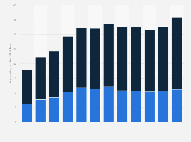 Statistic: Worldwide consumer spending on mobile apps and games in Google Play and the Apple App Store as of 2nd quarter 2024 (in billion U.S. dollars)