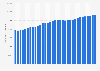 Number of motor vehicles registered in the United States from 1990 to 2022 (in 1,000s)