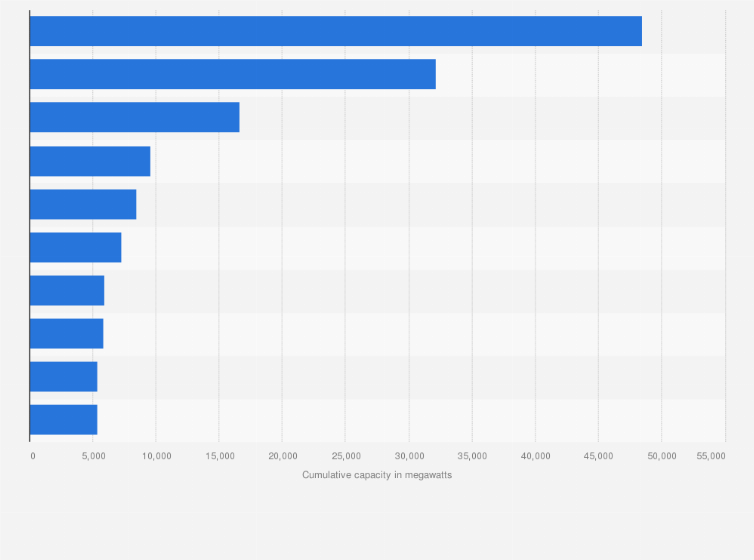 Statistic: Leading states based on cumulative solar photovoltaic capacity in the United States as of June 2024 (in megawatts)