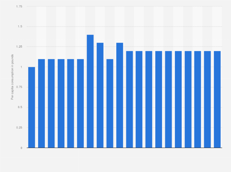 Statistic: Per capita consumption of lamb and mutton in the United States from 2015 to 2034* (in pounds)