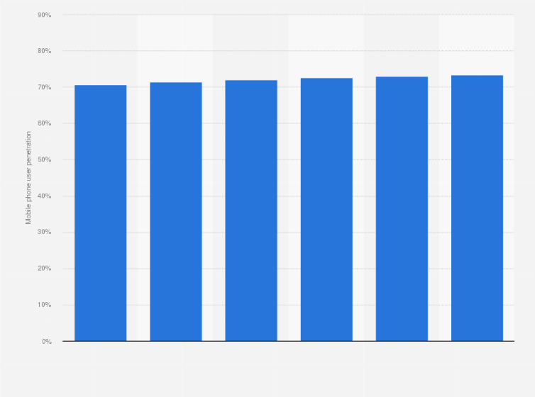 Statistic: Argentina mobile phone user penetration from 2015 to 2020