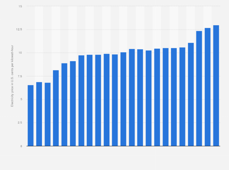 Statistic: Average retail electricity prices in the United States in selected years from 1990 to 2024 (in U.S. dollar cents per kilowatt-hour)