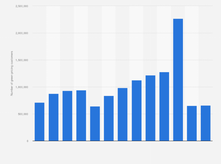 Statistic: Number of green pricing customers in the United States from 2002 to 2014
