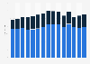 New and used light vehicle sales in the United States from 2010 to 2024 (in million units)