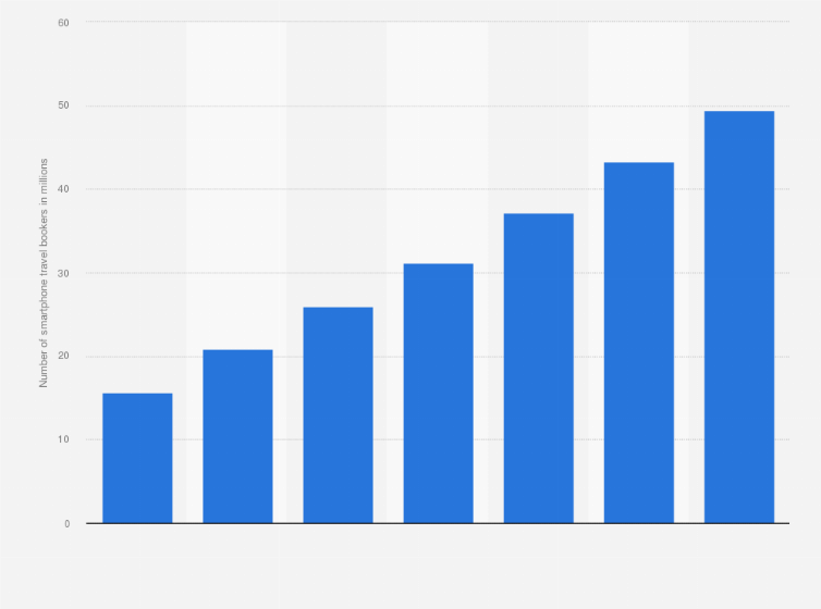 Statistic: Number of smartphone travel bookers in the United States from 2012 to 2018 (in millions)