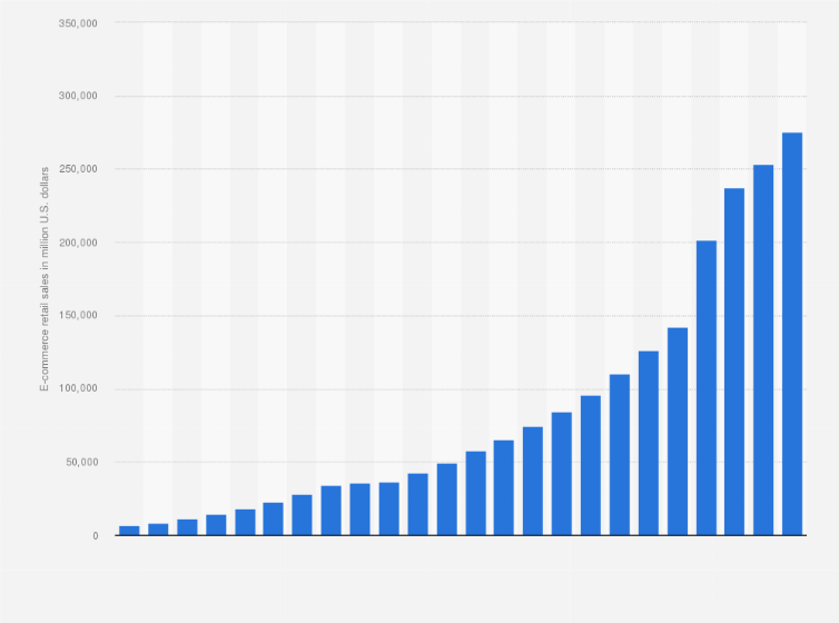 Statistic: Retail e-commerce sales in the United States from 2000 to 2023 (in million U.S. dollars)