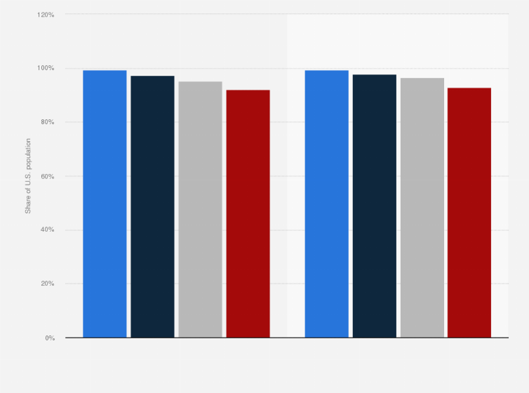 Statistic: Wireless network coverage by provider as share of the population in the United States in December 2016 and December 2017