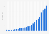 Online advertising revenue in the United States from 2000 to 2024 (in billion U.S. dollars)