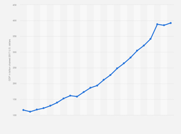 Statistic: GDP of the San Jose-Sunnyvale-Santa Clara metro area in the United States from 2001 to 2023 (in billion chained 2017 U.S. dollars)