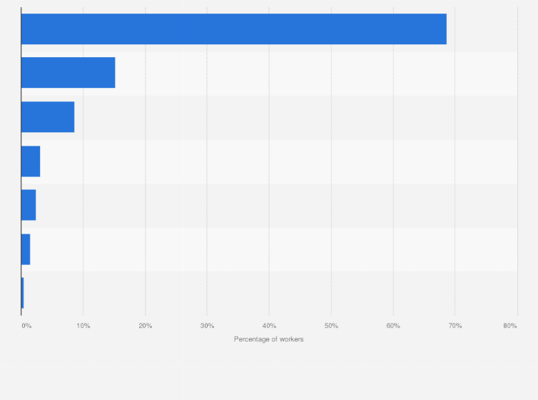 Statistic: Distribution of transportation modes of U.S. workers commuting to work in 2022
