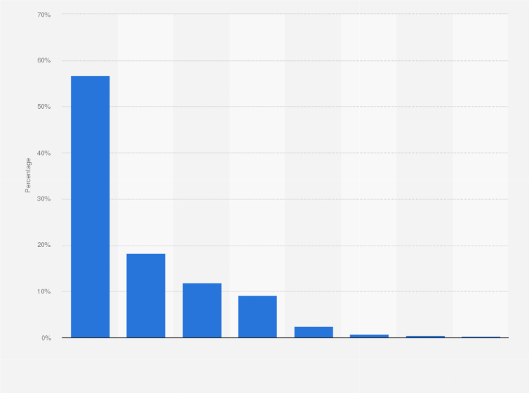 Statistic: Distribution of vehicles for personal use in the U.S. by type in 2001