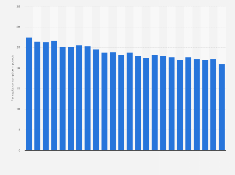 Statistic: Per capita consumption of frozen dairy products in the United States from 2000 to 2023 (in pounds)
