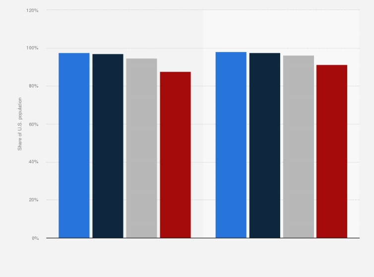 Statistic: LTE network coverage by provider as share of the population in the United States in December 2016 and in December 2017
