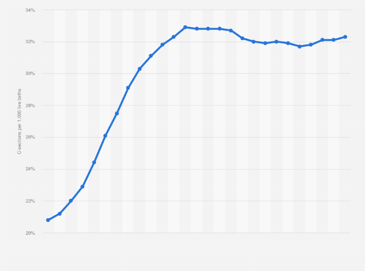 Statistic: Percentage of all live births by Cesarean delivery in the United States from 1997 to 2023